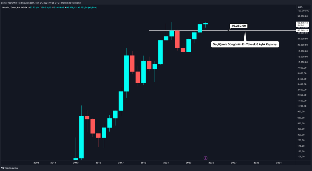 2024'ün İlk Yarısında Bitcoin'in Durumu: BTC Yorum & Analiz