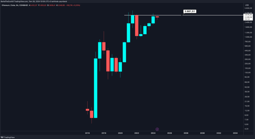 2024'ün İlk Yarısında Ethereum'un Durumu: ETH Yorum & Analiz