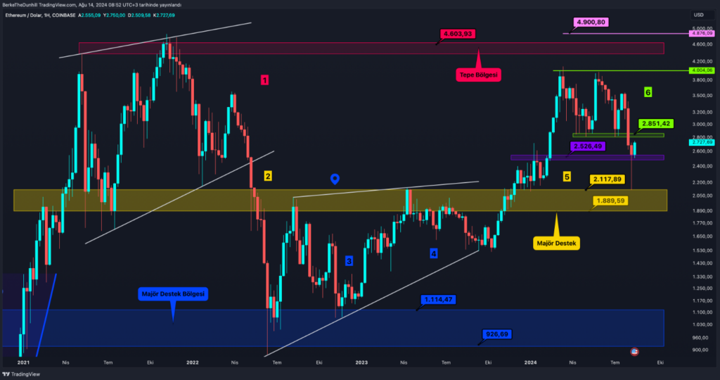 Alt coin’lerde Sil Baştan: İlk Direnç 920 Milyar Dolar