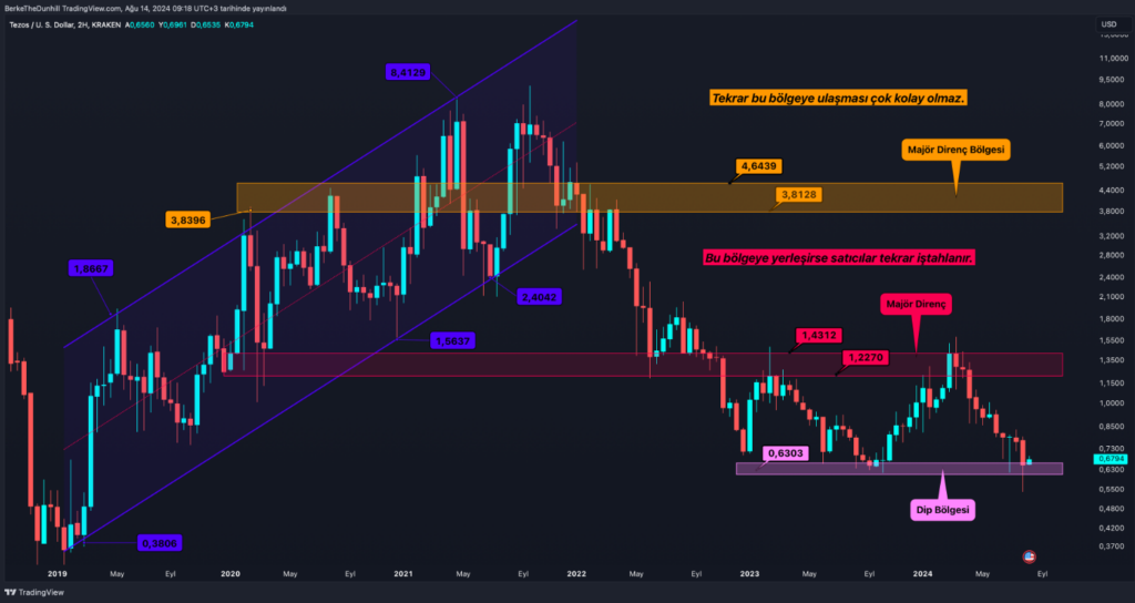 Alt coin’lerde Sil Baştan: İlk Direnç 920 Milyar Dolar