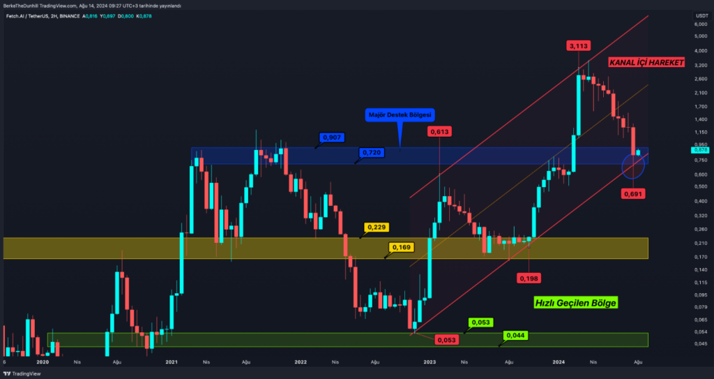 Alt coin’lerde Sil Baştan: İlk Direnç 920 Milyar Dolar