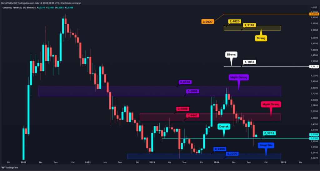 Alt coin’lerde Sil Baştan: İlk Direnç 920 Milyar Dolar