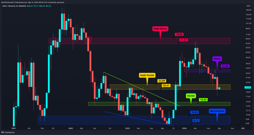 Alt coin’lerde Sil Baştan: İlk Direnç 920 Milyar Dolar