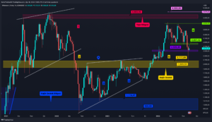 Altcoin’lerde Belirsizlik Rüzgârı: Takip Edilecek Seviyeler