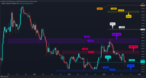 Altcoin’lerde Belirsizlik Rüzgârı: Takip Edilecek Seviyeler