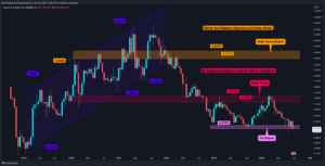 Altcoin’lerde Nihai Dip Arayışı: ETH, DOT, ALGO, FLOKI, AVAX ve XTZ Analizi