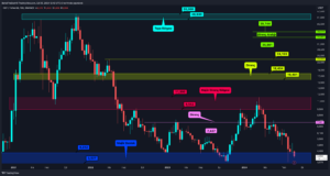 Altcoin’lerde Nihai Dip Arayışı: ETH, DOT, ALGO, FLOKI, AVAX ve XTZ Analizi