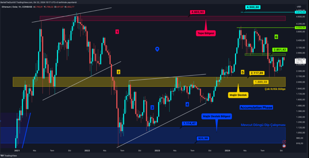 Bitcoin Beklenen Adımı Attı: Alt coin’ler için TOTAL 3’te Görünüm İyi