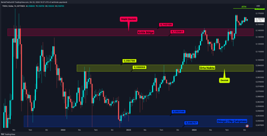 Bitcoin Beklenen Adımı Attı: Alt coin’ler için TOTAL 3’te Görünüm İyi