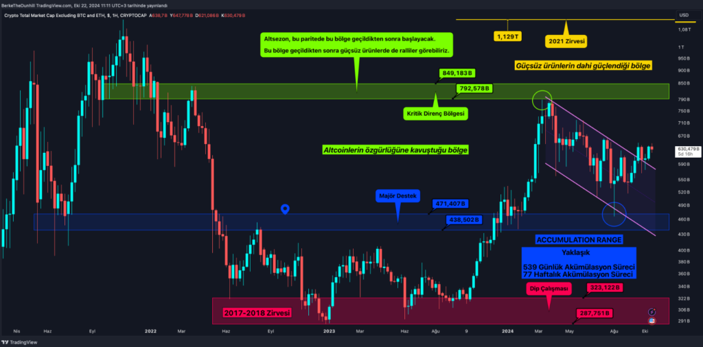 Bitcoin Beklenen Adımı Attı: Alt coin’ler için TOTAL 3’te Görünüm İyi