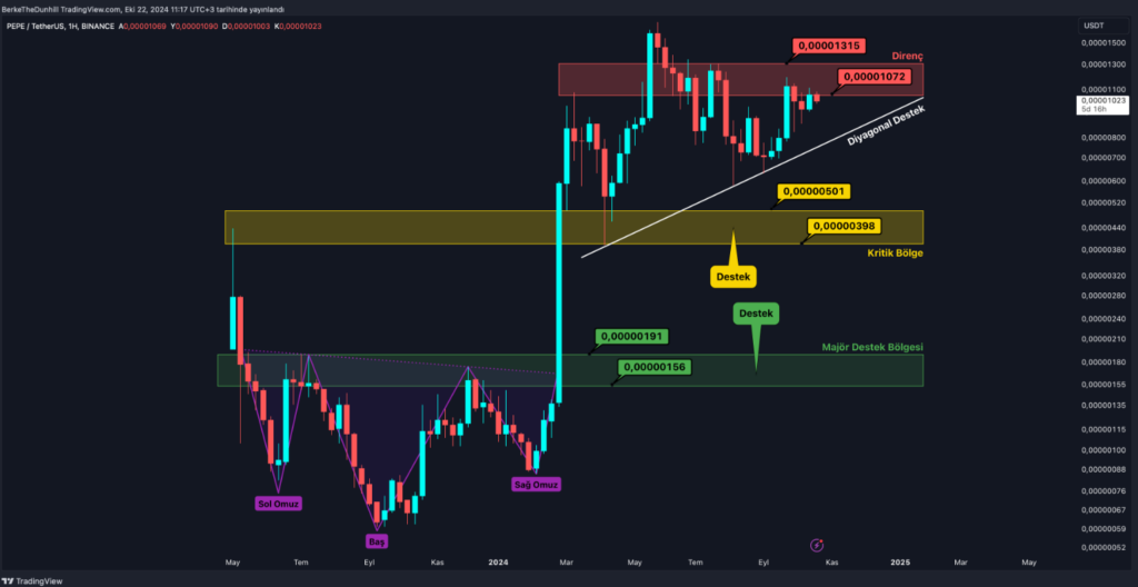 Bitcoin Beklenen Adımı Attı: Alt coin’ler için TOTAL 3’te Görünüm İyi