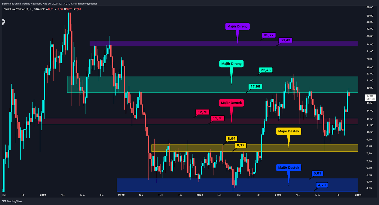 ​​Altcoin Market Cap’te 3 Yılın Rekor Kapanışı Umut Veriyor LINK’te Bir Süre Satıcılar Baskın Olabilir