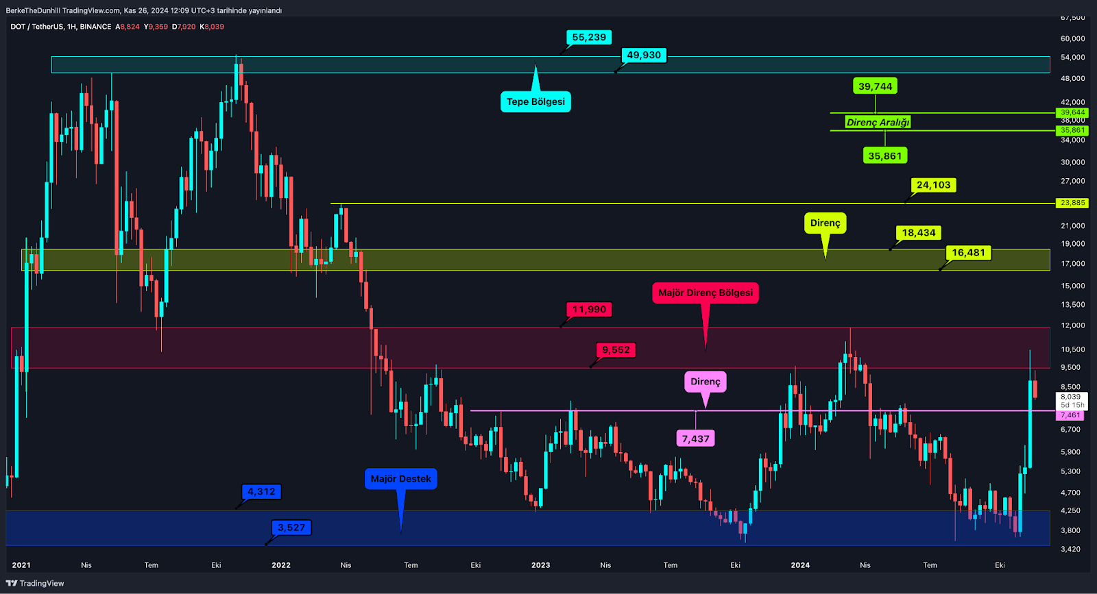 ​​Altcoin Market Cap’te 3 Yılın Rekor Kapanışı Umut Veriyor DOT, Kademe Kademe Değerlendirilmeli