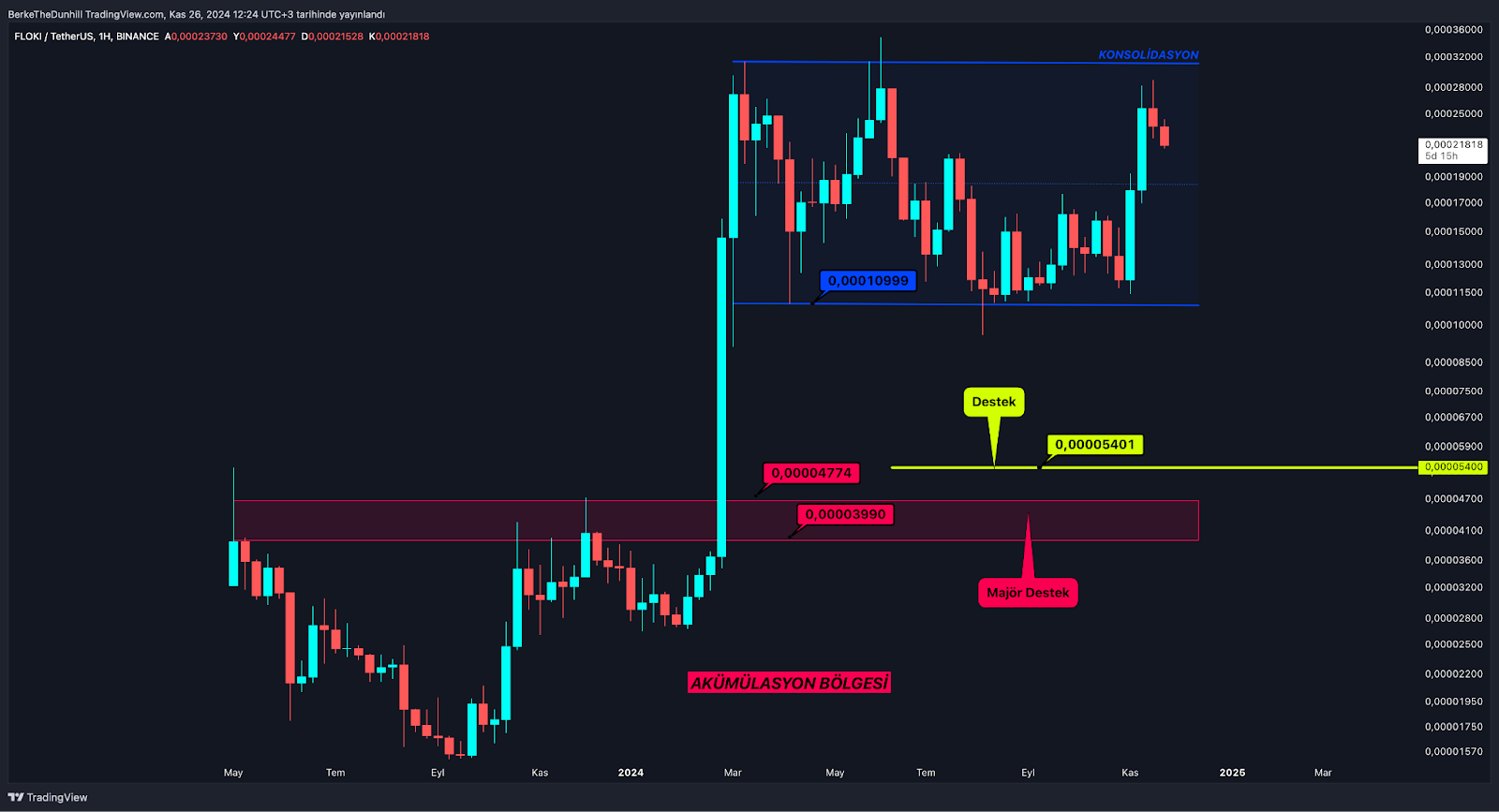 ​​Altcoin Market Cap’te 3 Yılın Rekor Kapanışı Umut Veriyor FLOKI’de Konsolidasyon Sürüyor