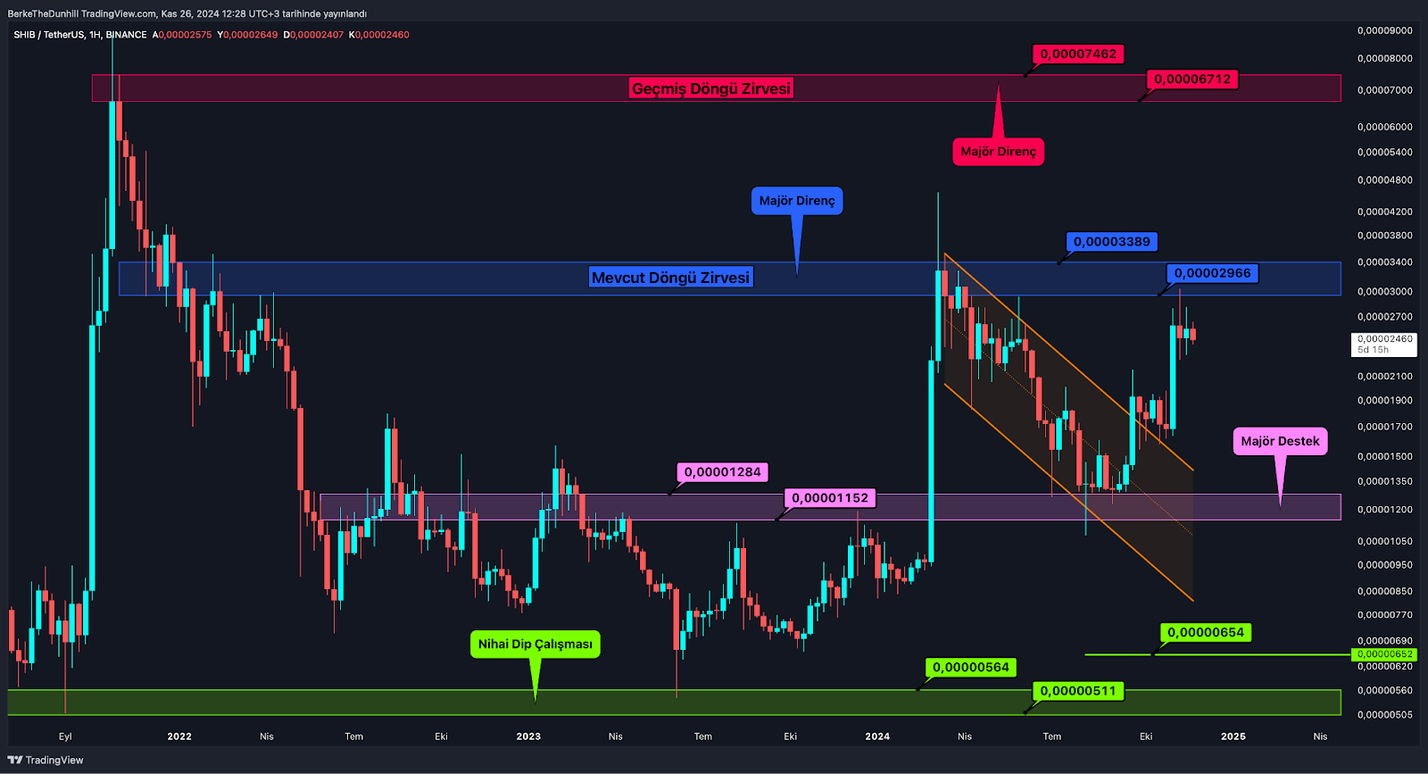 ​​Altcoin Market Cap’te 3 Yılın Rekor Kapanışı Umut Veriyor SHIB Henüz Hazır Değil