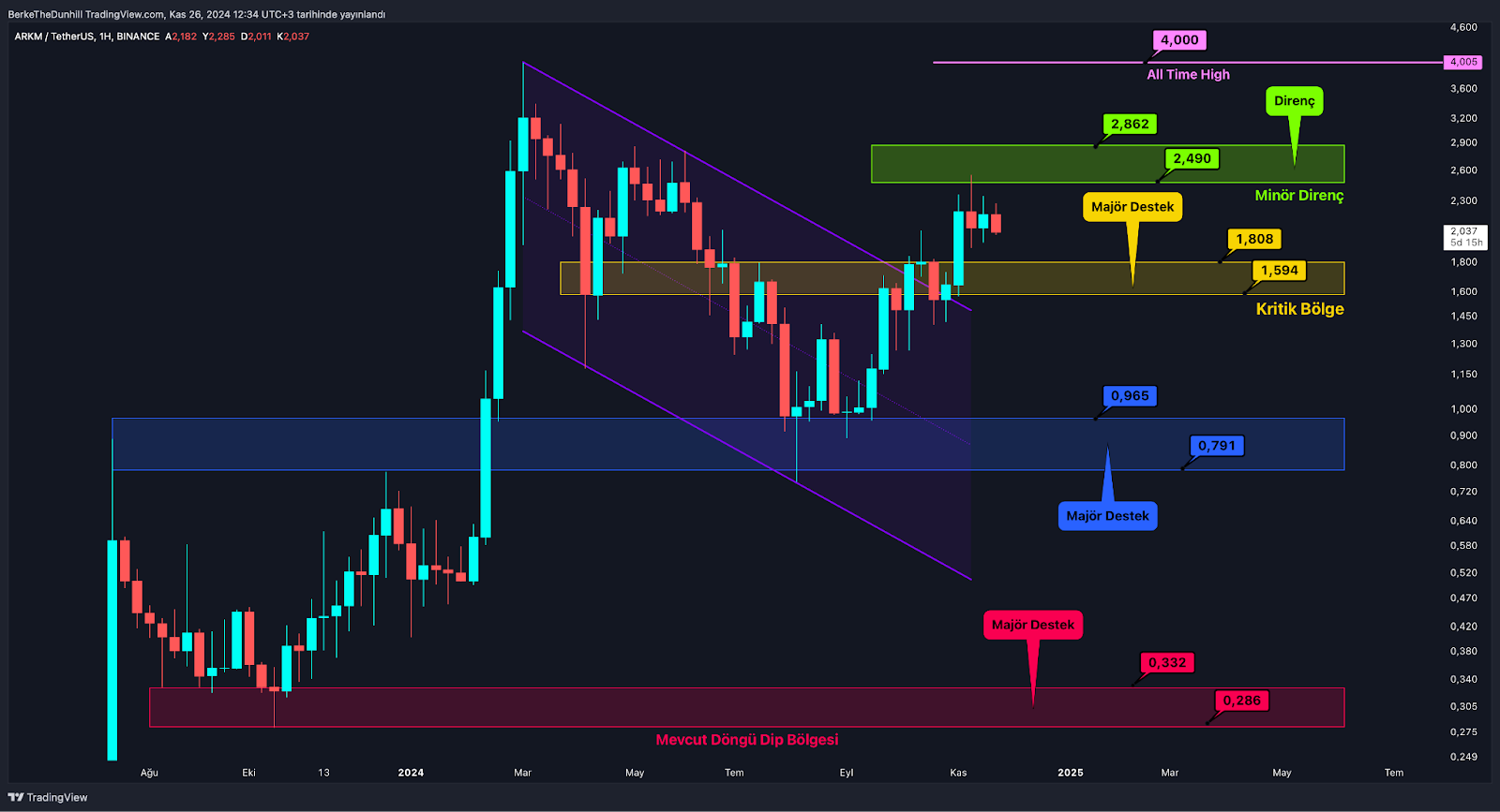 ​​Altcoin Market Cap’te 3 Yılın Rekor Kapanışı Umut Veriyor ARKM Güçlü Görünüyor