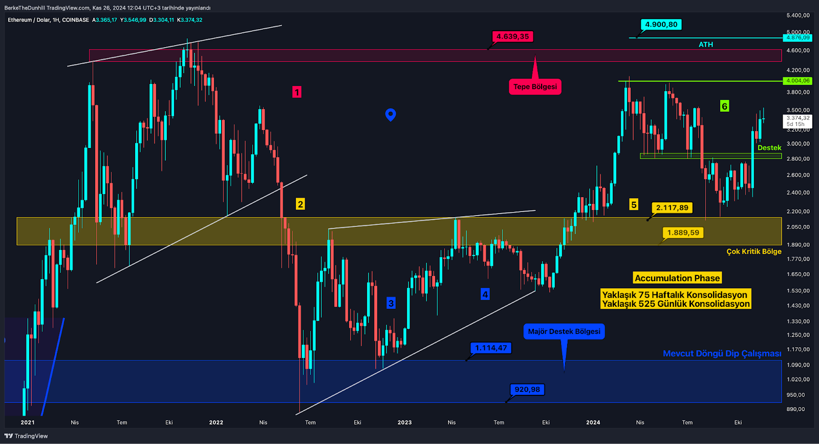 ​​Altcoin Market Cap’te 3 Yılın Rekor Kapanışı Umut Veriyor ETH’de 4000 Dolar Testini Bekliyorum