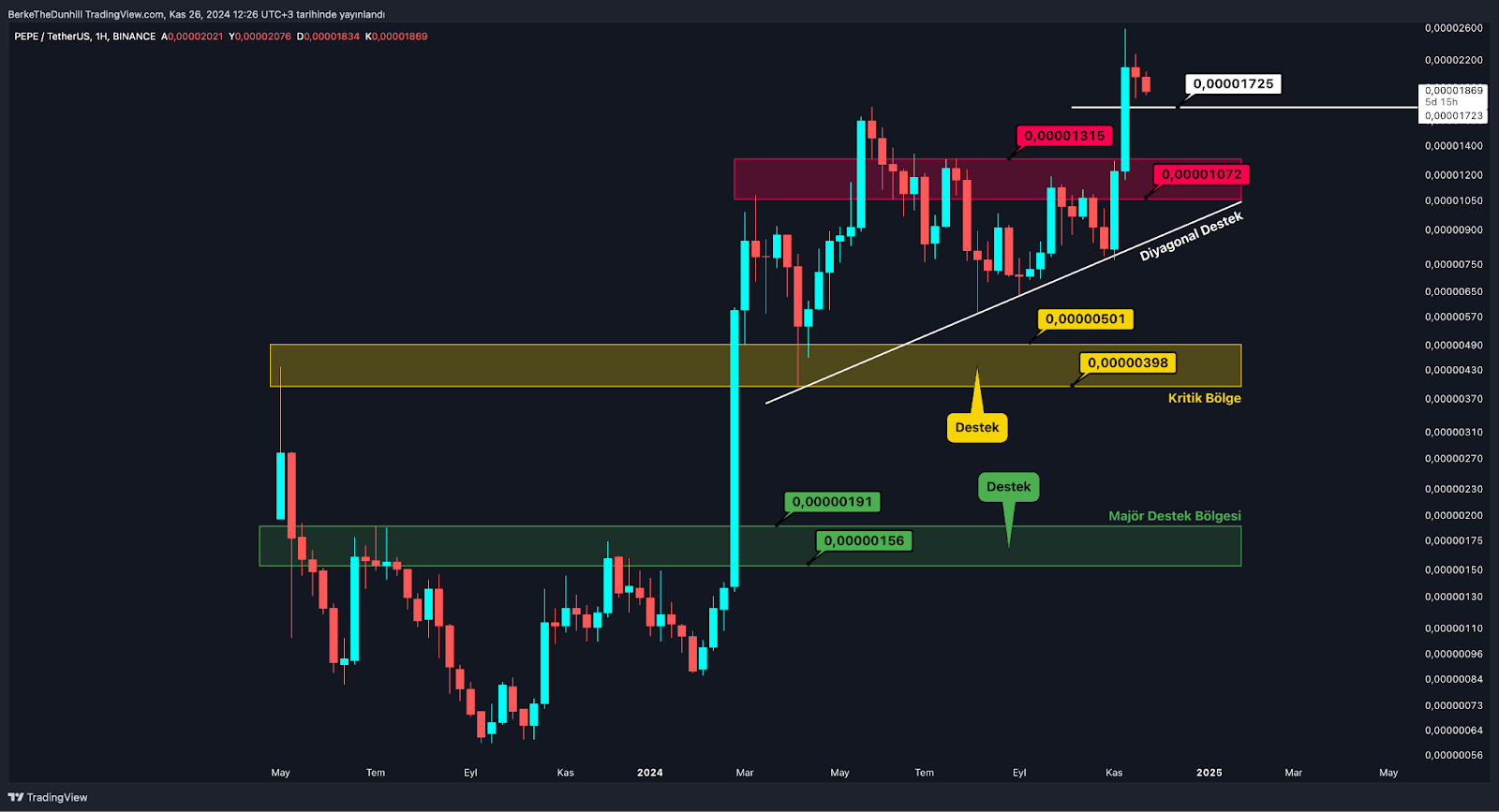 ​​Altcoin Market Cap’te 3 Yılın Rekor Kapanışı Umut Veriyor PEPE’de Görünüm Güçlü