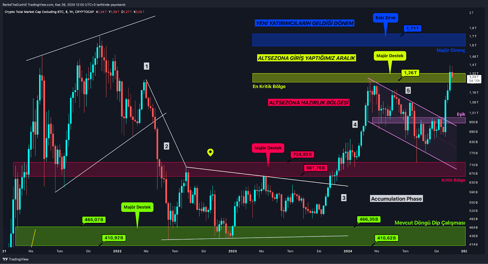 ​​Altcoin Market Cap’te 3 Yılın Rekor Kapanışı Umut Veriyor 