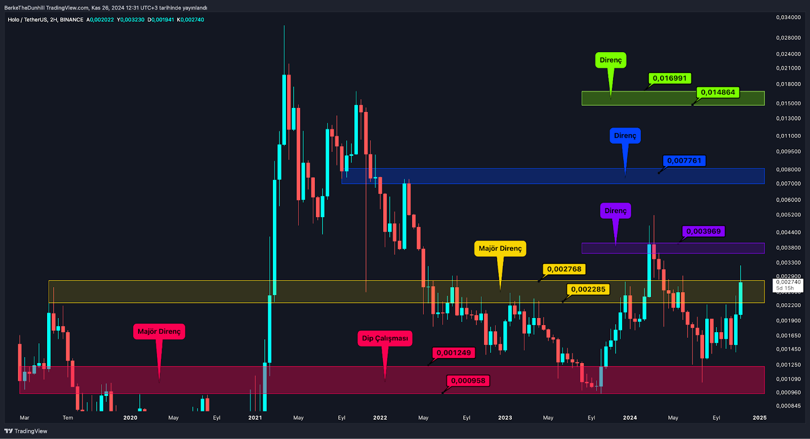 ​​Altcoin Market Cap’te 3 Yılın Rekor Kapanışı Umut Veriyor HOT, Sarı Bölgeden Uzaklaşmamalı