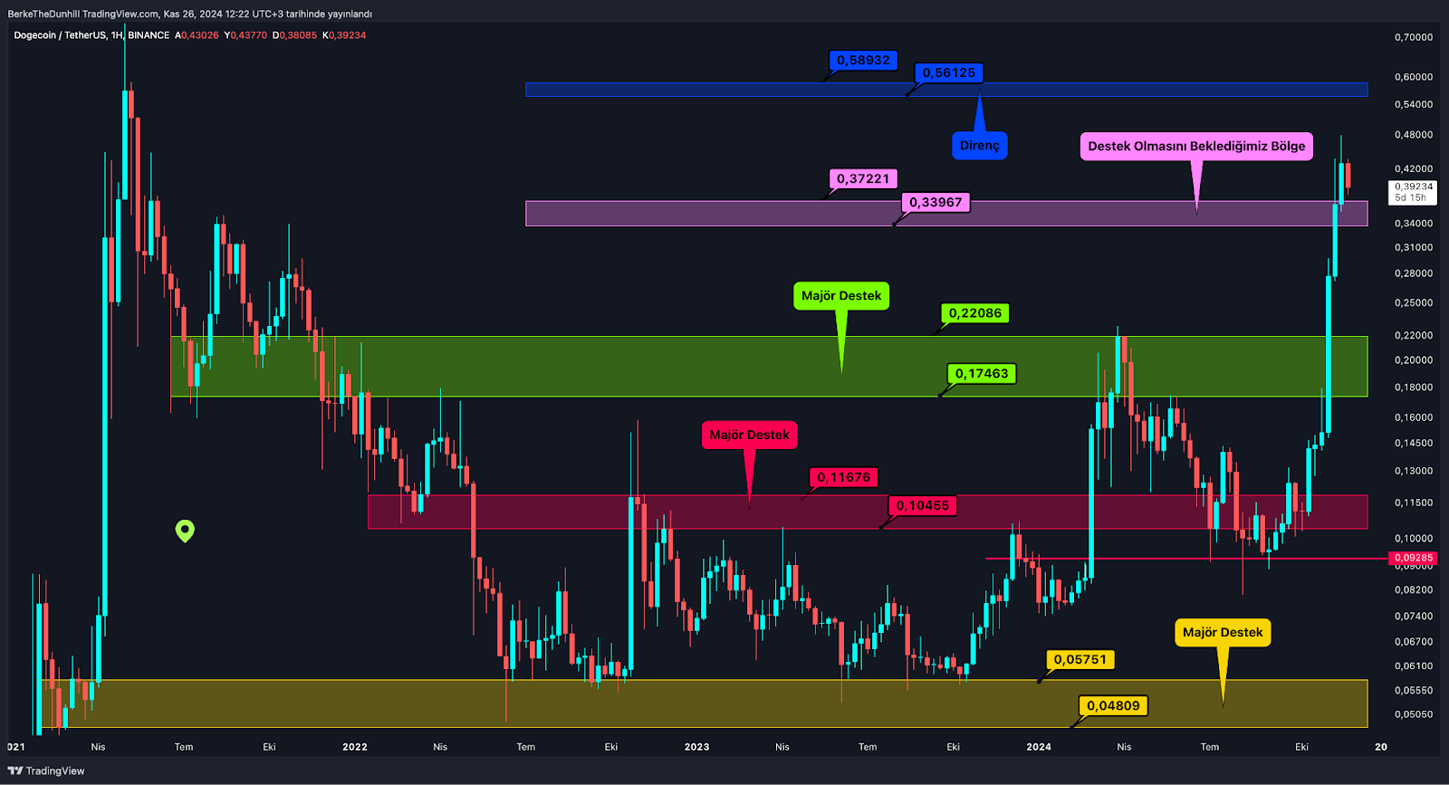 ​​Altcoin Market Cap’te 3 Yılın Rekor Kapanışı Umut Veriyor DOGE’da Alıcılar Tekrar Harekete Geçebilir