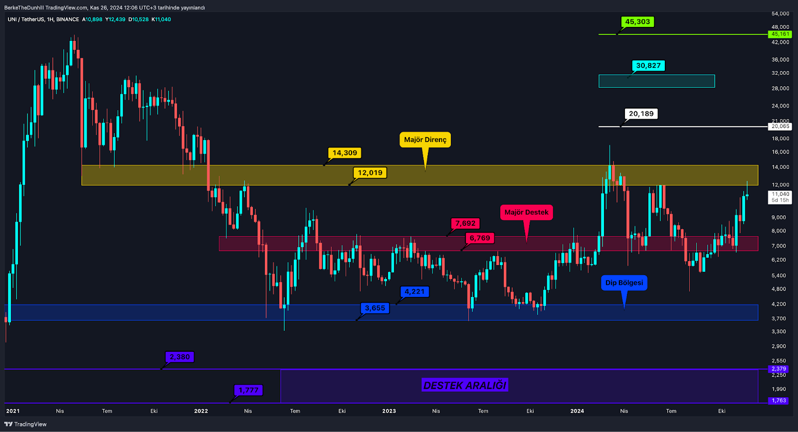 ​​Altcoin Market Cap’te 3 Yılın Rekor Kapanışı Umut Veriyor UNI’de Geri Çekilme Normal