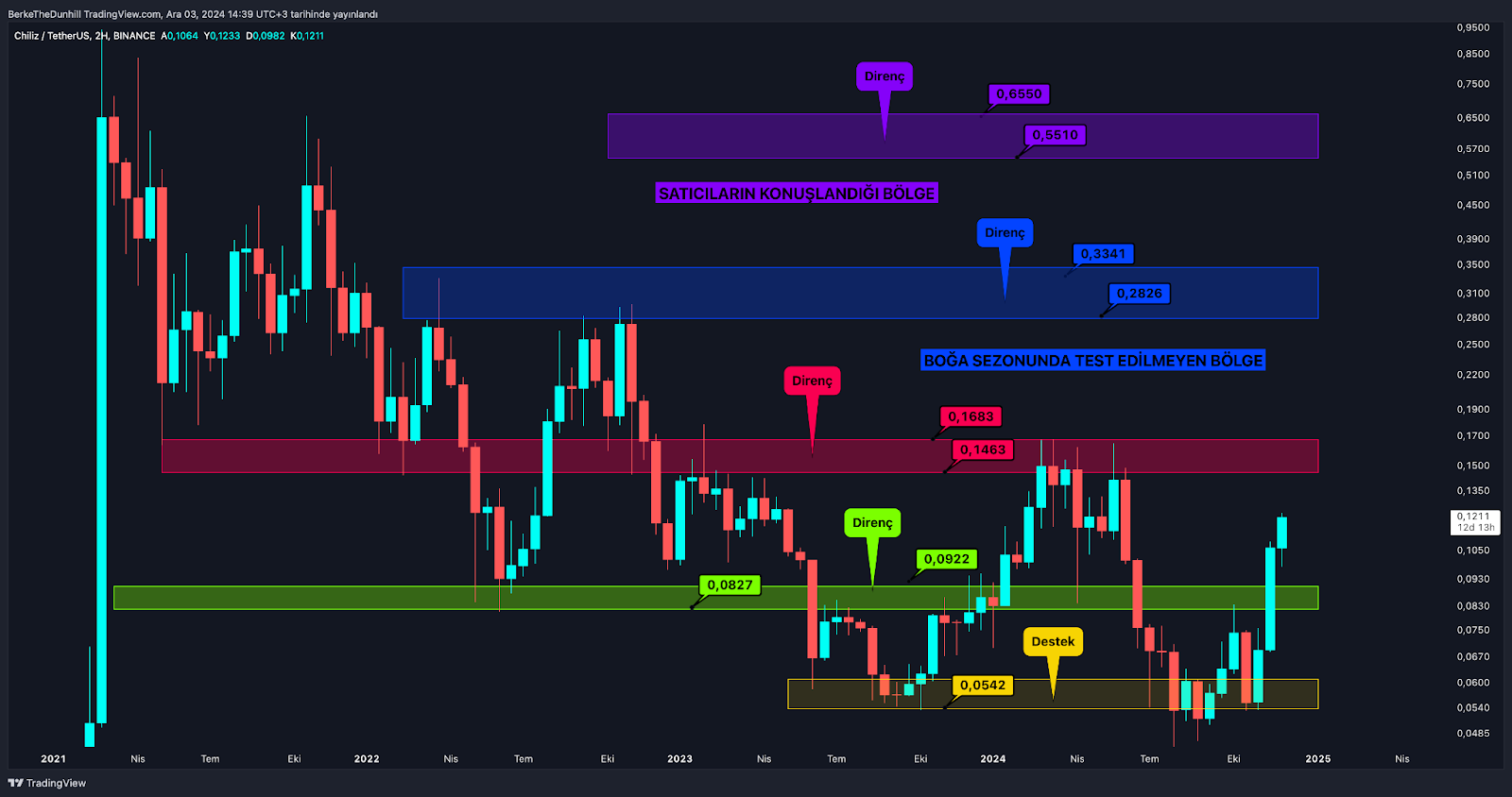 Altcoin Piyasası Kritik Engeli Aştı: Nihai Zirve Neresi? CHZ’de majör direnç testi gelebilir