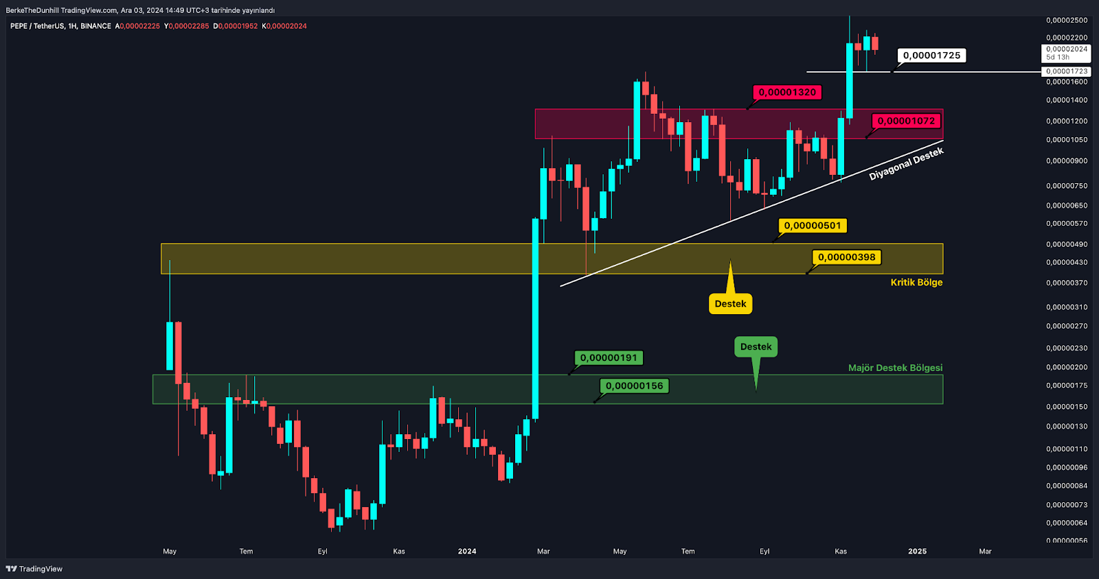 Altcoin Piyasası Kritik Engeli Aştı: Nihai Zirve Neresi? PEPE’nin önü daha açık