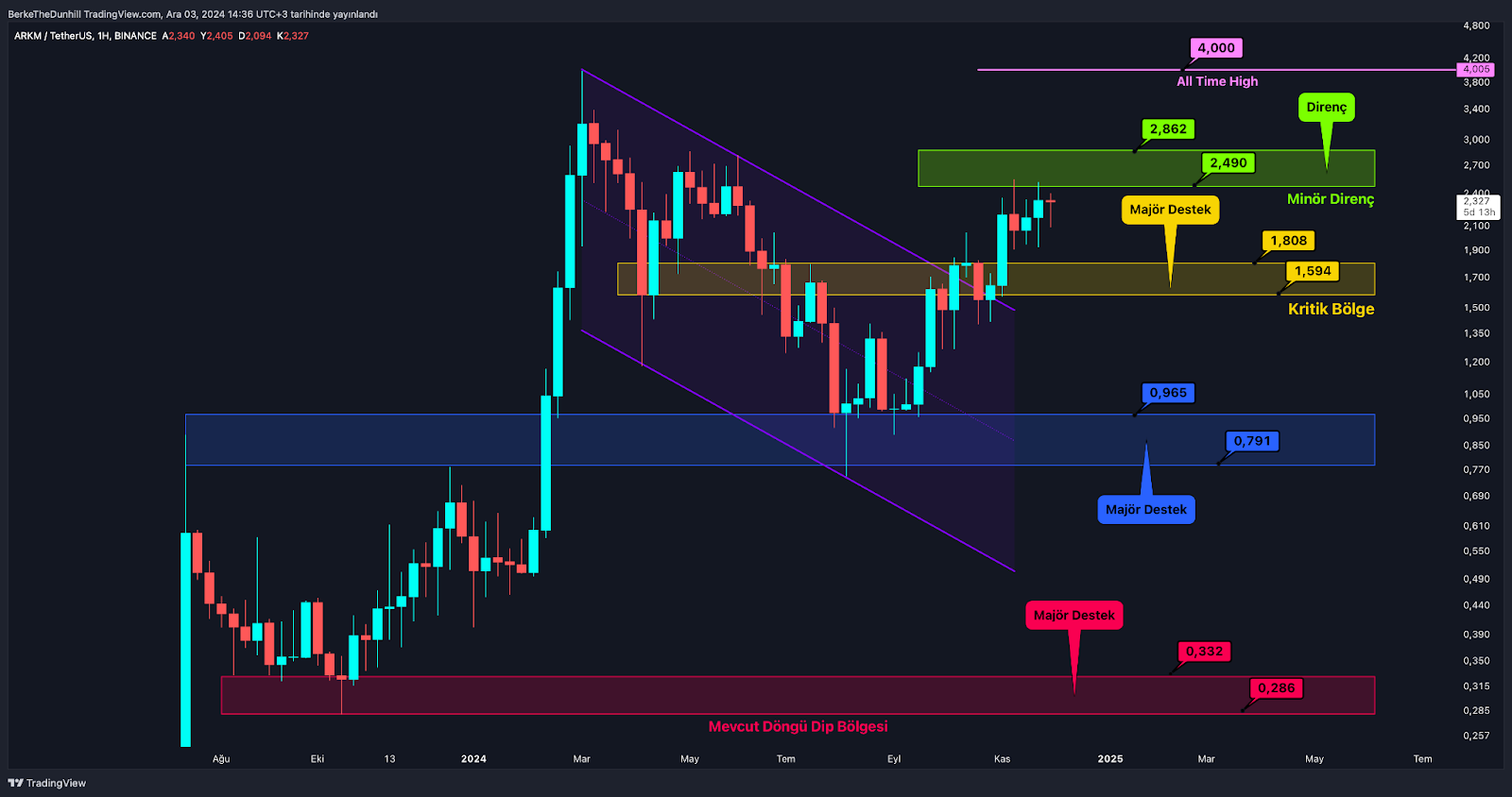 Altcoin Piyasası Kritik Engeli Aştı: Nihai Zirve Neresi? ARKM’de sarı bölge kırılmadıkça yön ATH