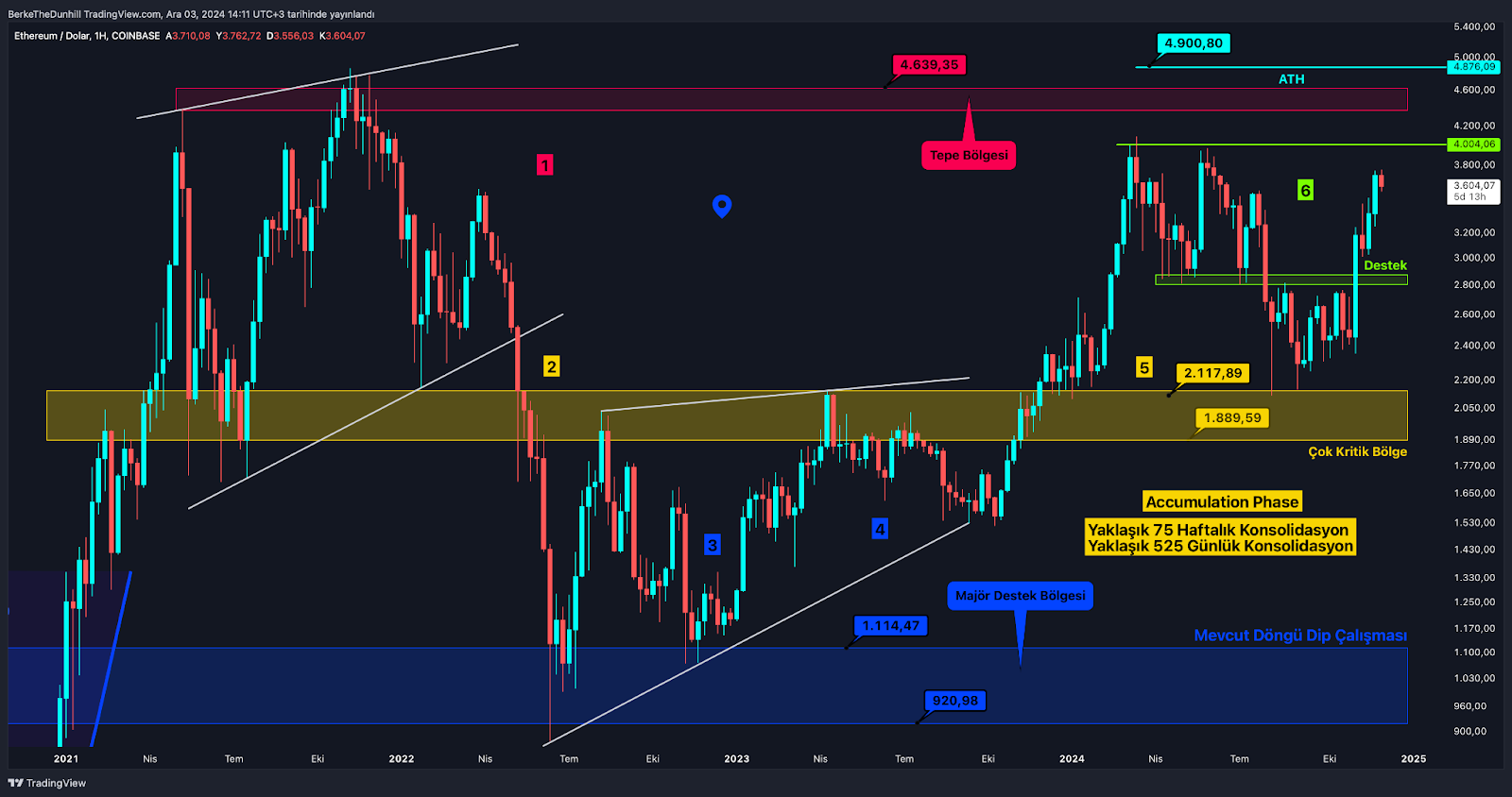 Altcoin Piyasası Kritik Engeli Aştı: Nihai Zirve Neresi? ETH’de 4000 dolar testi yaklaşıyor