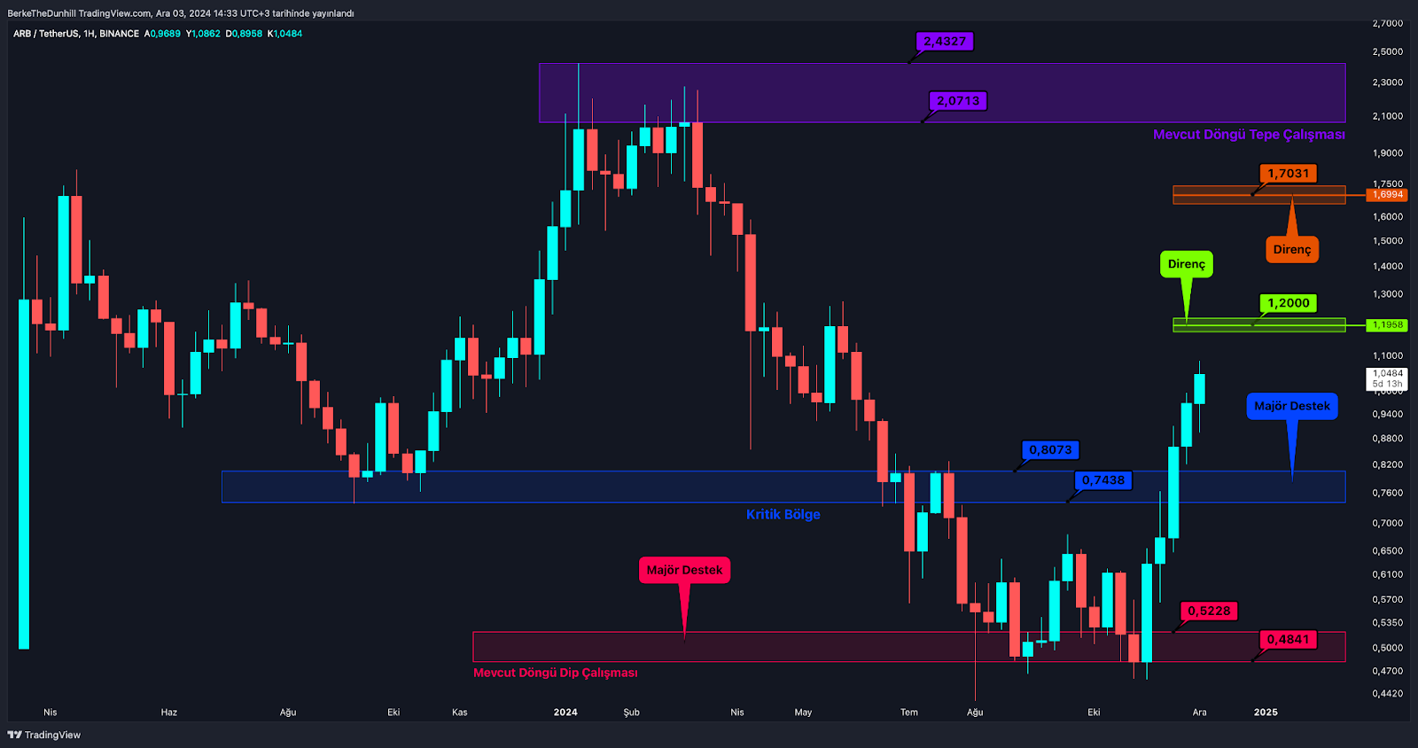 Altcoin Piyasası Kritik Engeli Aştı: Nihai Zirve Neresi? ARB’nin en önemli sınavı