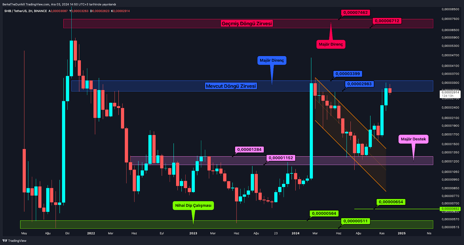 Altcoin Piyasası Kritik Engeli Aştı: Nihai Zirve Neresi? SHIB’de kâr realize edilebilecek bölgeler