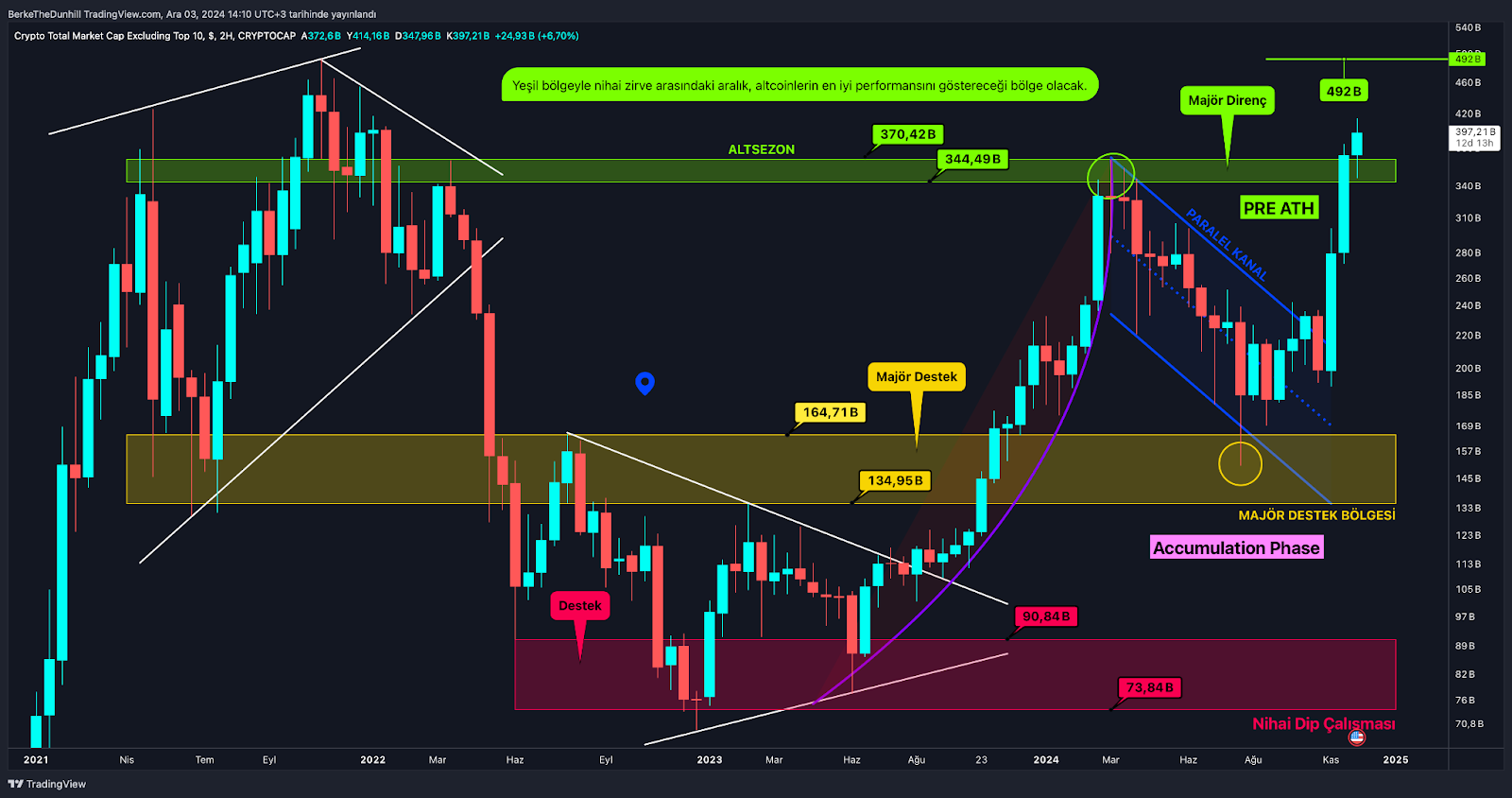 Altcoin Piyasası Kritik Engeli Aştı: Nihai Zirve Neresi? 