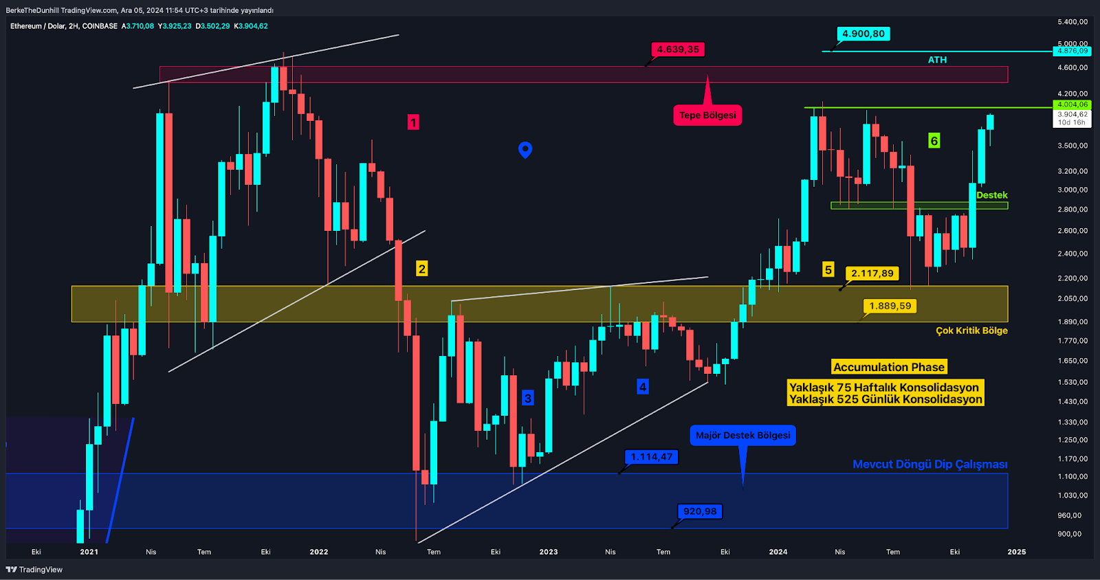 Bitcoin’in 100 Bin Doları Geçtiği Tarihi Günde Altcoin’ler de Daha Güçlü ETH için En Önemli Durak Noktası