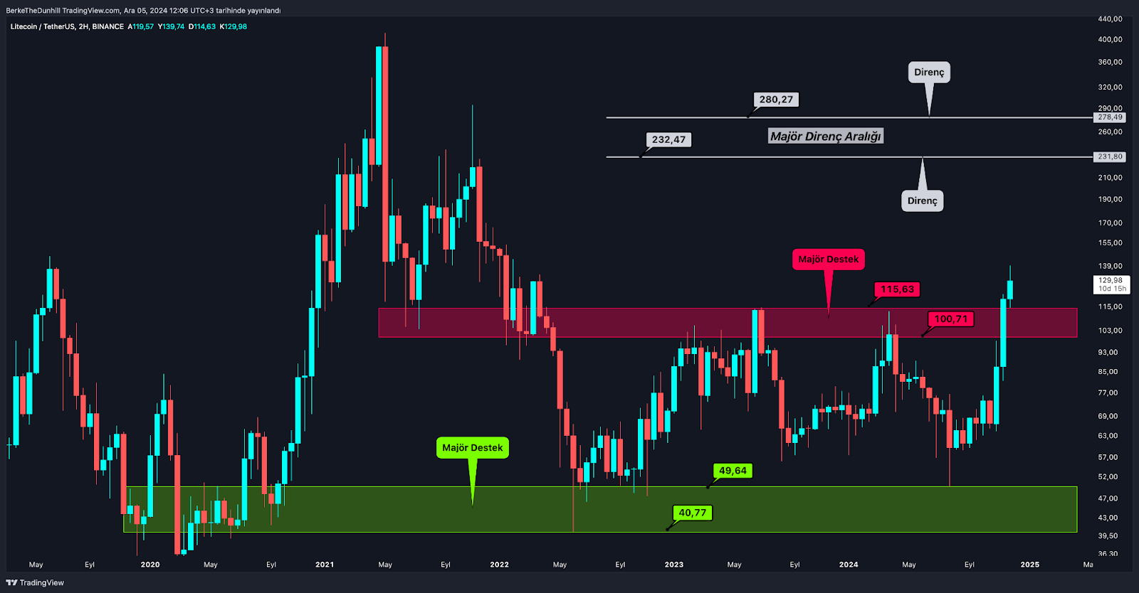 Bitcoin’in 100 Bin Doları Geçtiği Tarihi Günde Altcoin’ler de Daha Güçlü LTC Çok Önemli Bir Adım Attı