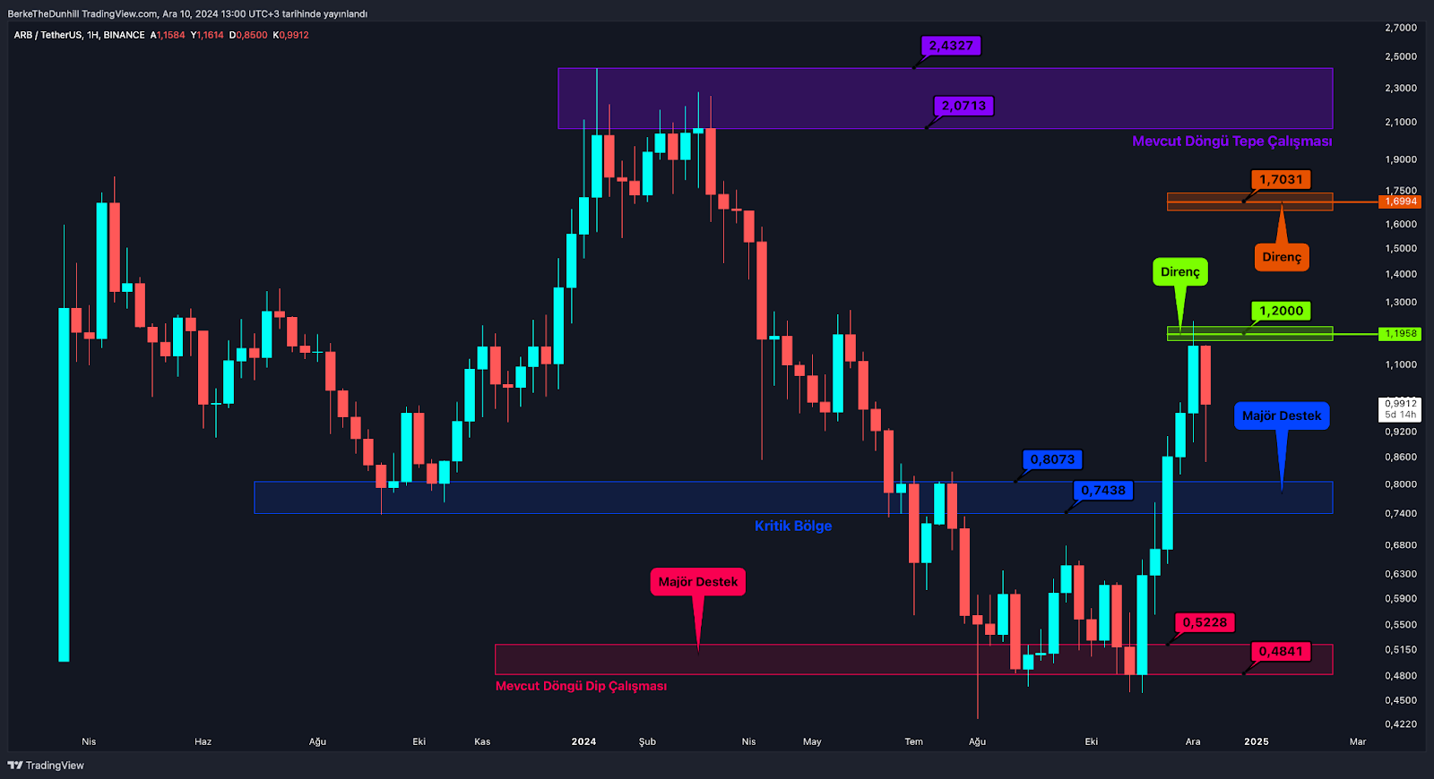 Majör Altcoin’ler Sınavı Geçti, Güç Endeksleri Rahatladı ARB Minör Dirençten Ret Yedi