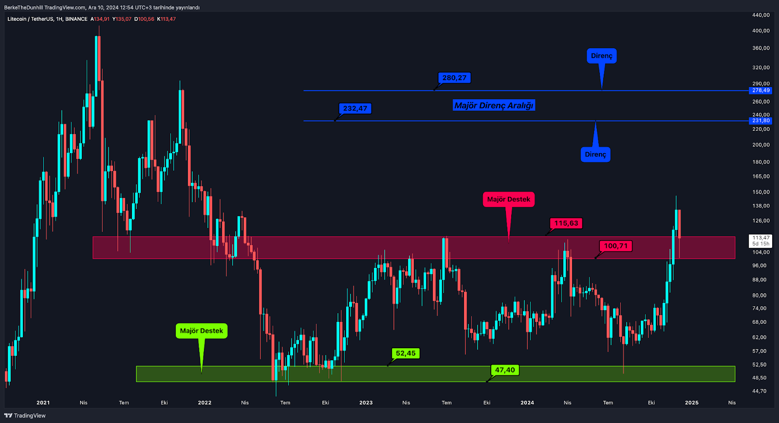 Majör Altcoin’ler Sınavı Geçti, Güç Endeksleri Rahatladı LTC Mevcut Bölgede Tutunmalı