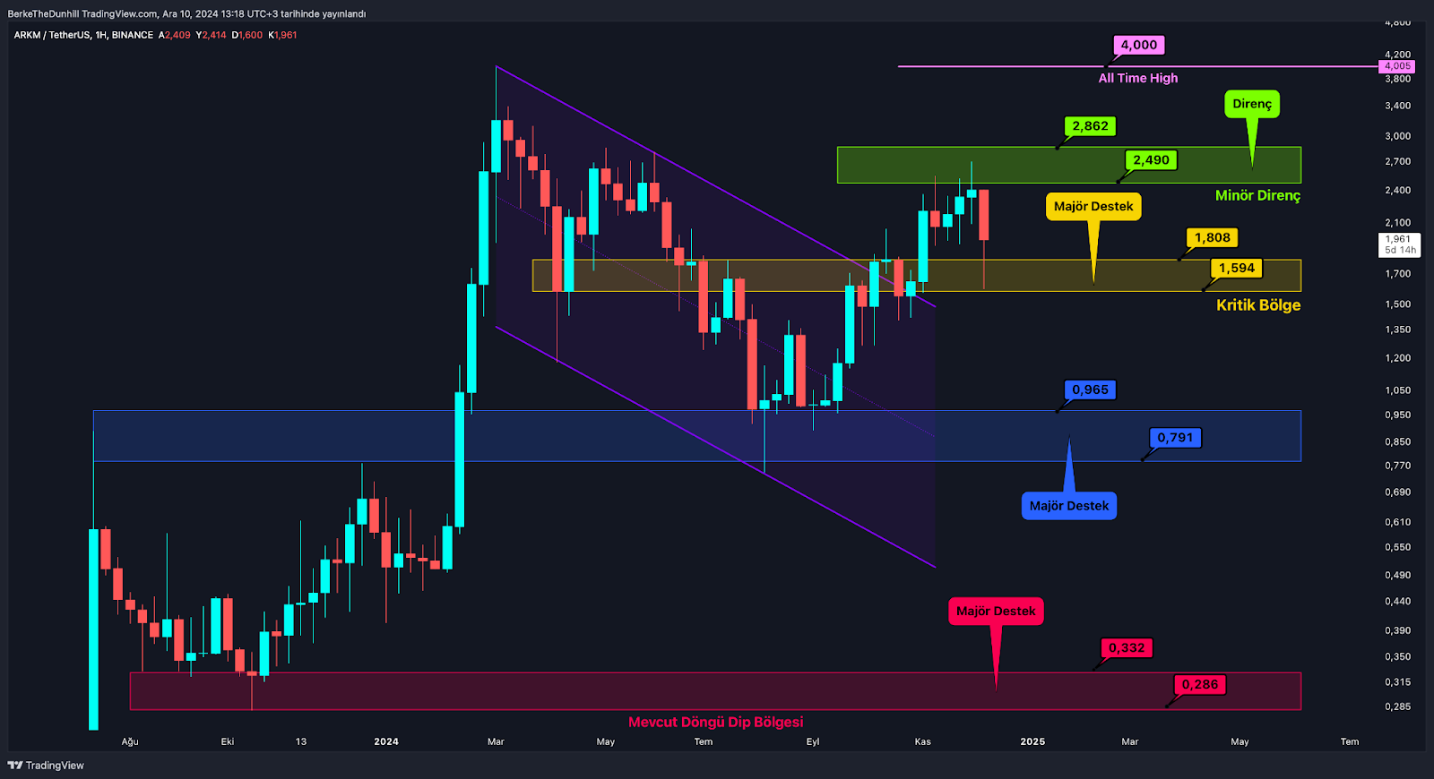 Majör Altcoin’ler Sınavı Geçti, Güç Endeksleri Rahatladı ARKM Olması Gerektiği Gibi