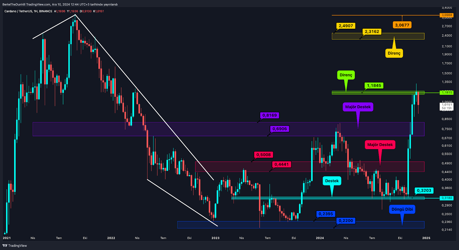 Majör Altcoin’ler Sınavı Geçti, Güç Endeksleri Rahatladı ADA Soluklanıyor