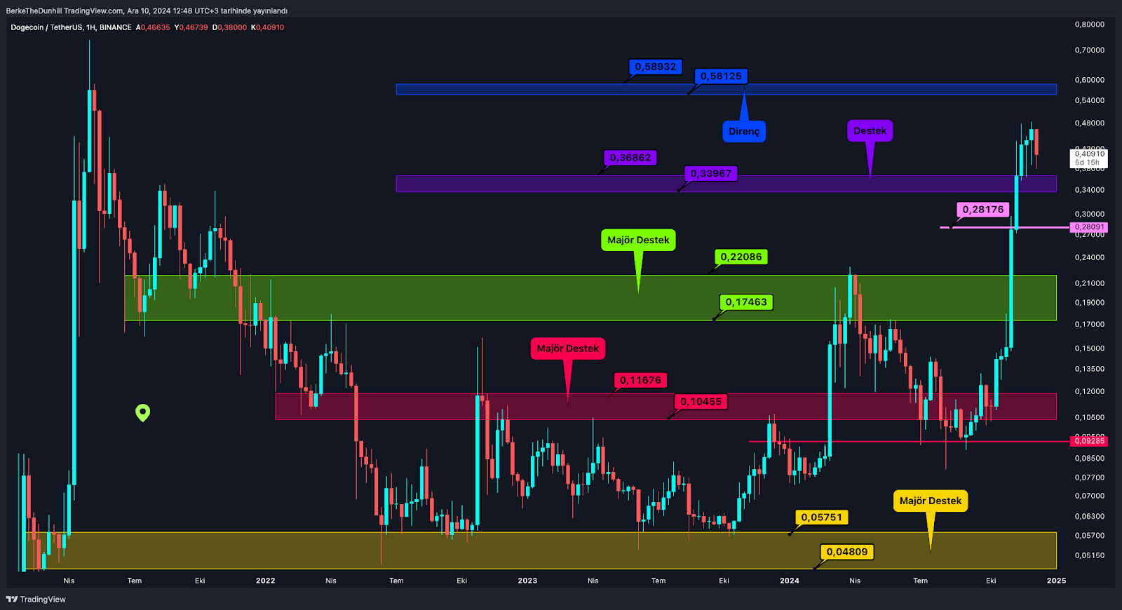 Majör Altcoin’ler Sınavı Geçti, Güç Endeksleri Rahatladı DOGE Daha Güçlü Bir Gece Geçiremezdi