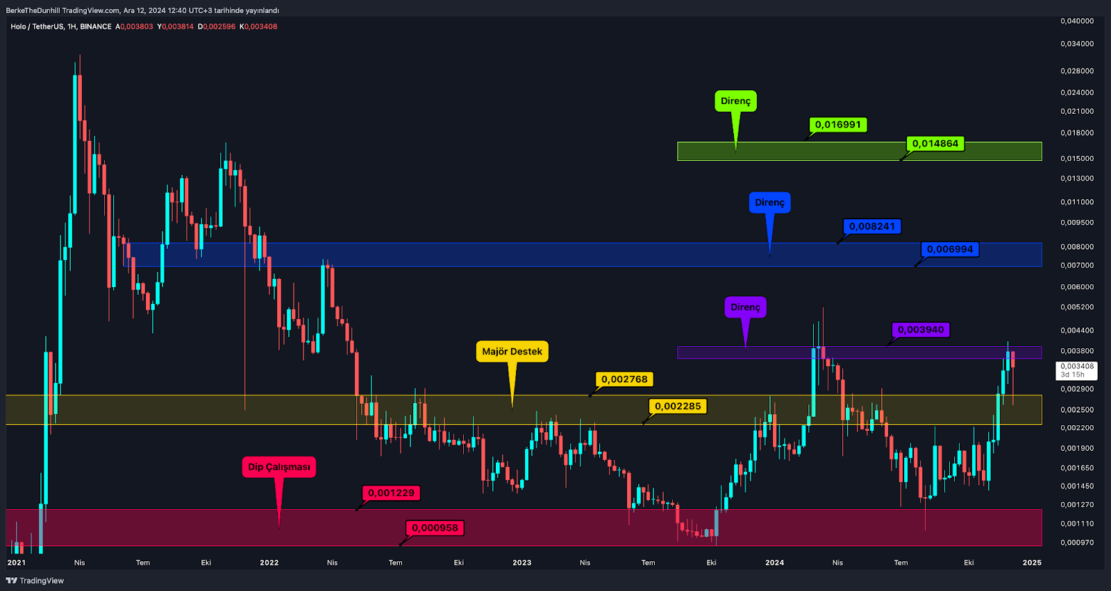 Rüzgar Yakında Altcoin’lerin Arkasından Esebilir HOT’ta Beklenen Seviyeler