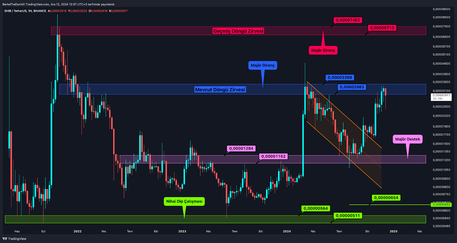 Rüzgar Yakında Altcoin’lerin Arkasından Esebilir SHIB Kırılıma Çok Yakın