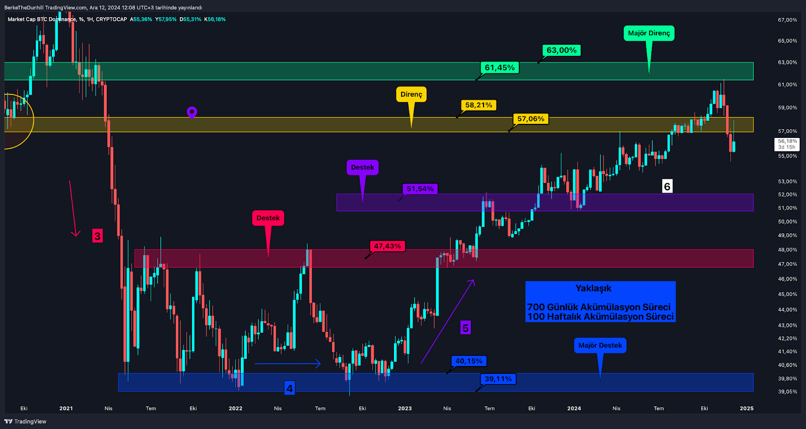 Rüzgar Yakında Altcoin’lerin Arkasından Esebilir Bitcoin Dominansı Sarı Bölgeyi Geçmemeli