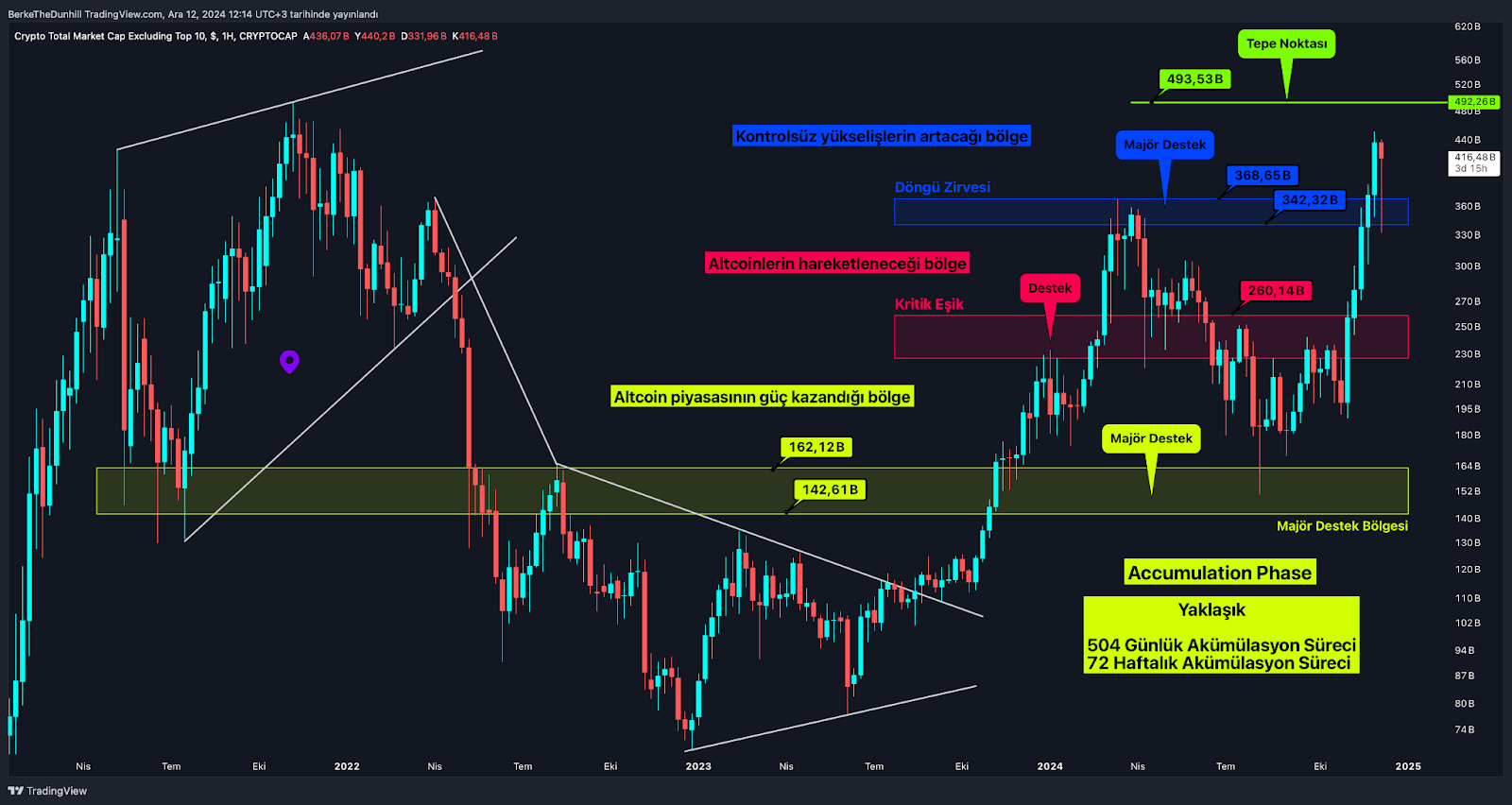 Rüzgar Yakında Altcoin’lerin Arkasından Esebilir Others Market Cap Kritik Bölgeyi Geçti