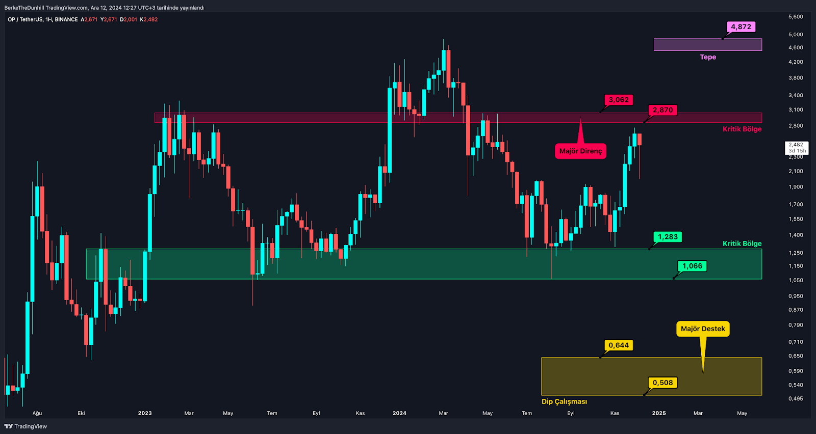 Rüzgar Yakında Altcoin’lerin Arkasından Esebilir OP Kritik Bölgeye Yaklaşıyor