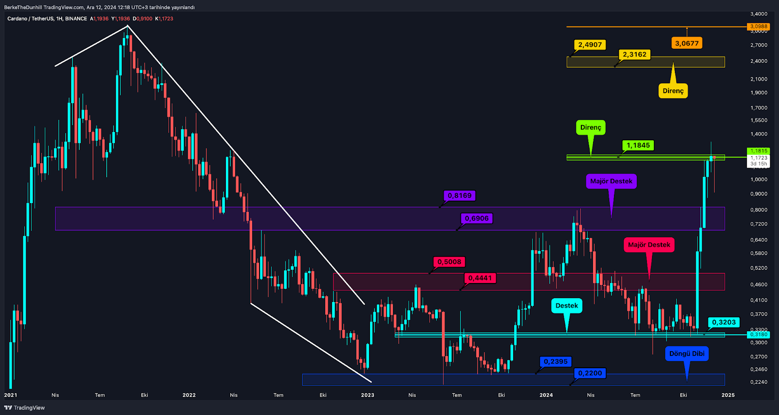 Rüzgar Yakında Altcoin’lerin Arkasından Esebilir ADA’da Yeni Bir Yükseliş Dalgası Başlayabilir