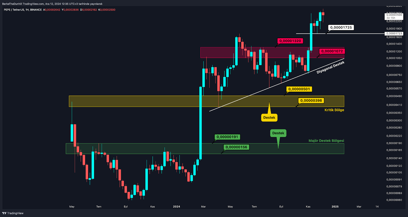 Rüzgar Yakında Altcoin’lerin Arkasından Esebilir PEPE’de Güçlü Yükseliş Sürüyor