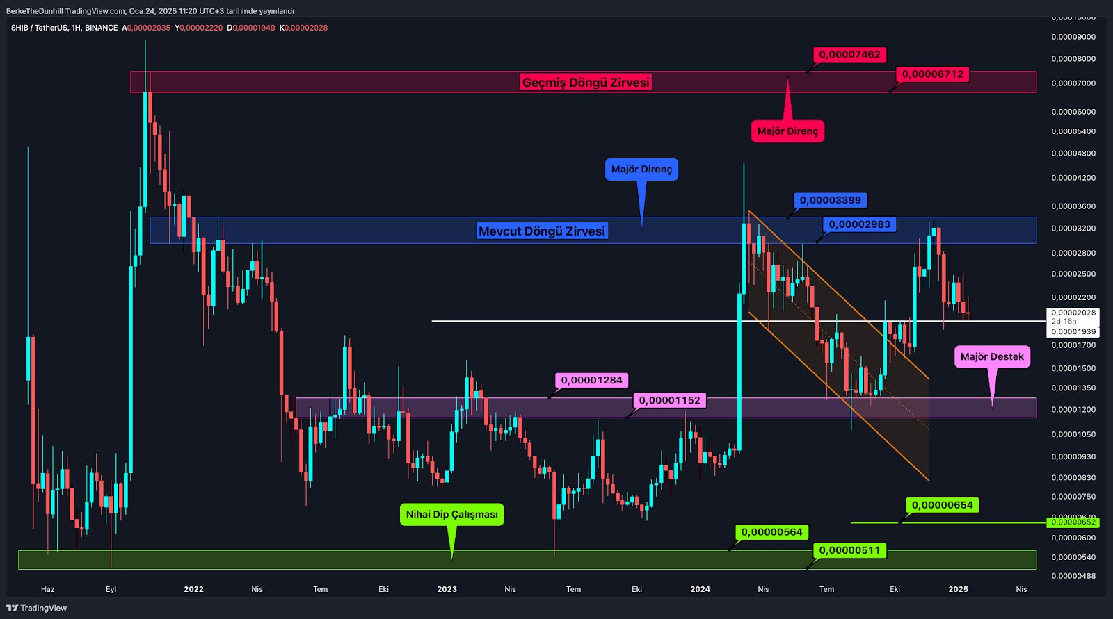 Altcoin Piyasasında Pozitif Ayrışan Meme Coin’ler Yeni Bir Sayfa Açtılar SHIB Orta Yolu Bulmaya Çalışıyor