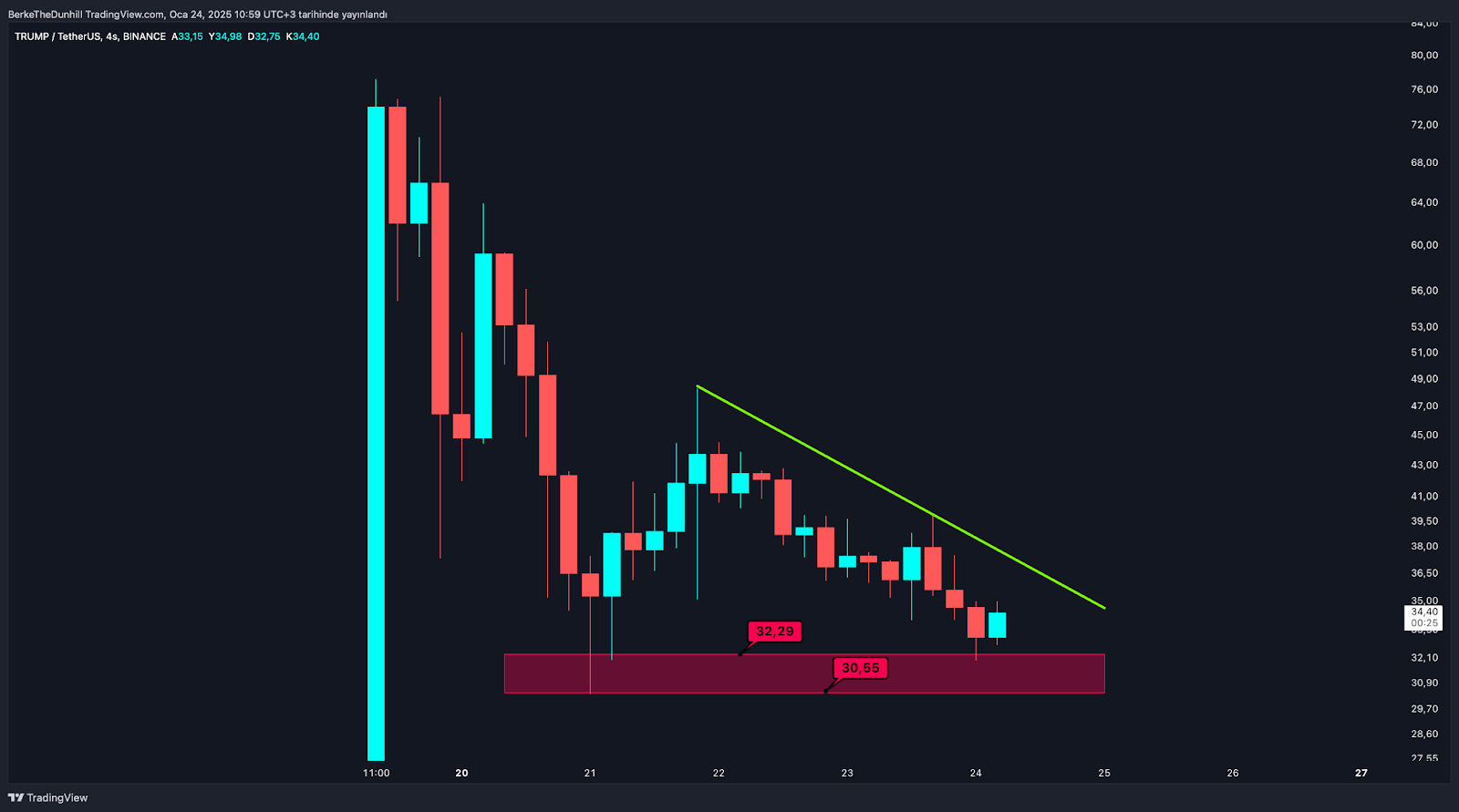 Altcoin Piyasasında Pozitif Ayrışan Meme Coin’ler Yeni Bir Sayfa Açtılar 