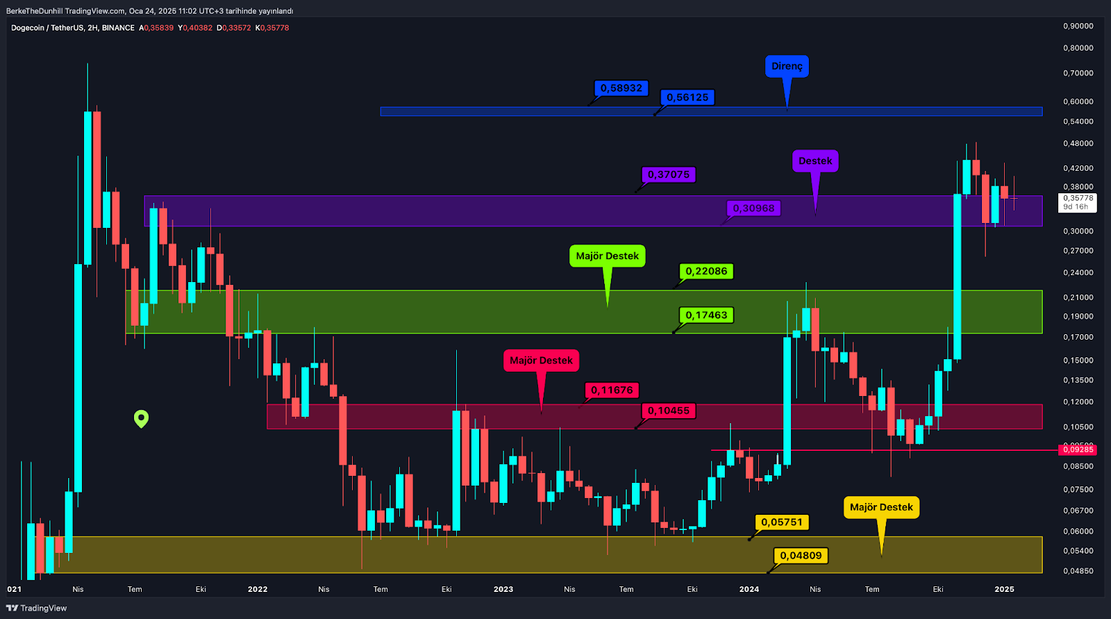 Altcoin Piyasasında Pozitif Ayrışan Meme Coin’ler Yeni Bir Sayfa Açtılar DOGE Yorgun Düştü